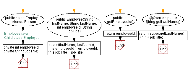 Flowchart: Person Class with methods called getFirstName() and getLastName().