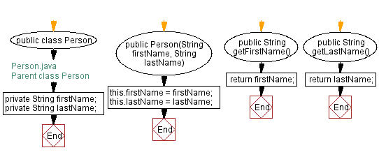 Flowchart: Person Class with methods called getFirstName() and getLastName().