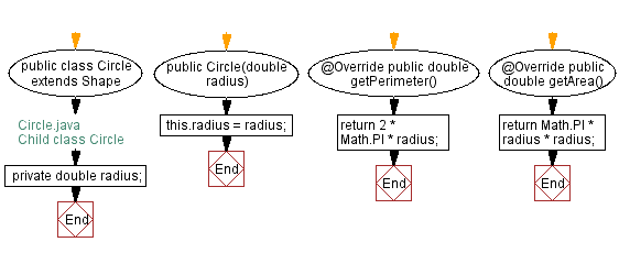 Java Inheritance - Shape class with a method called getArea