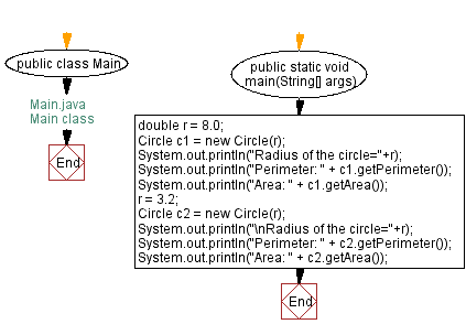 Flowchart: Person Class with methods called getFirstName() and getLastName().