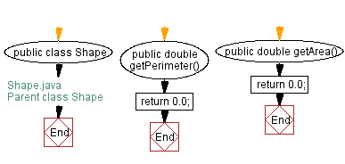 Flowchart: Person Class with methods called getFirstName() and getLastName().