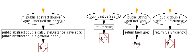 Flowchart: Vehicle class hierarchy .