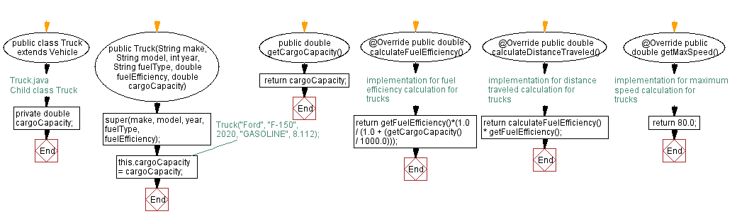 Flowchart: Child class Truck.