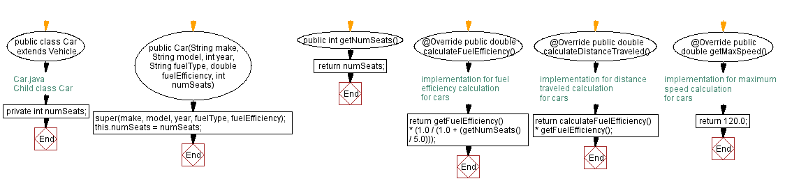 Flowchart: Child class Car .