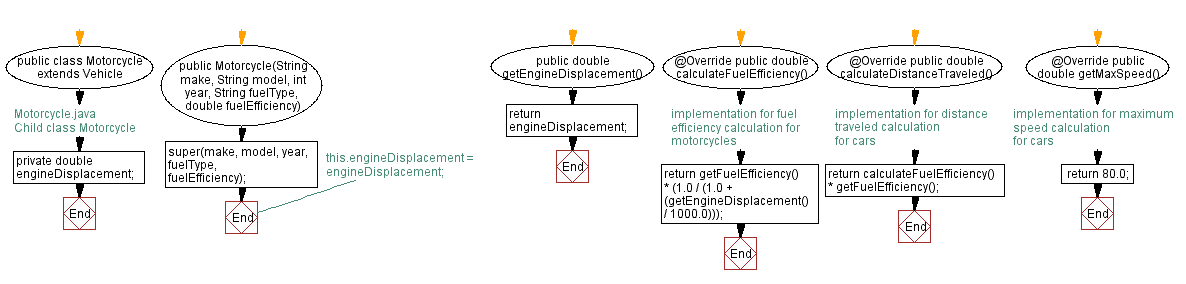 Flowchart: Child class Motorcycle .