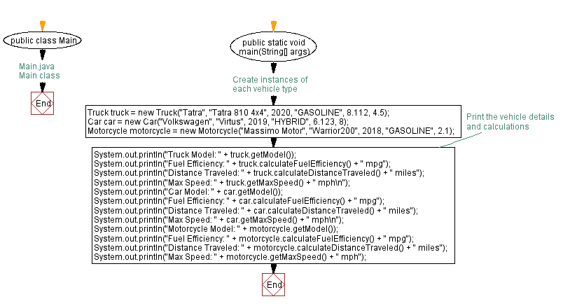 Flowchart: Vehicle class Main .