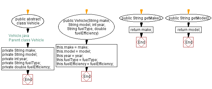 Flowchart: Vehicle class hierarchy .