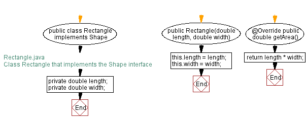 Flowchart: Class Rectangle that implements the Shape interface