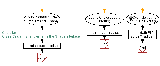 Flowchart: Class Circle that implements the Shape interface