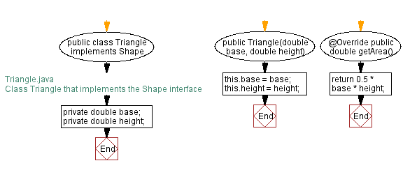 Flowchart: Class Triangle that implements the Shape interface