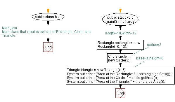 Flowchart: Main class that creates objects of Rectangle, Circle, and Triangle