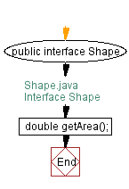 Flowchart: Interface Shape