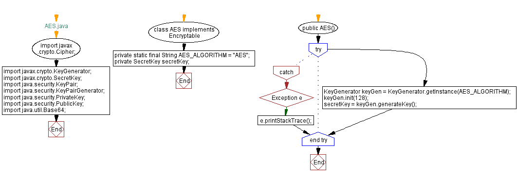 Flowchart: AES Java