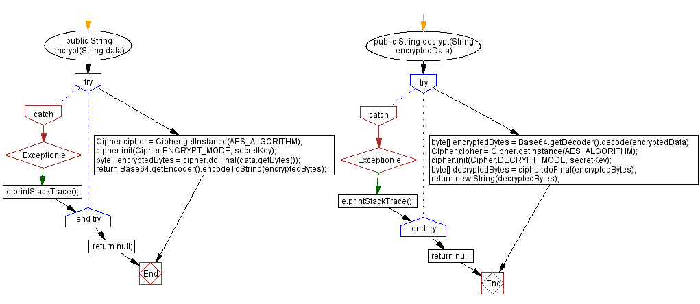 Flowchart: AES Java