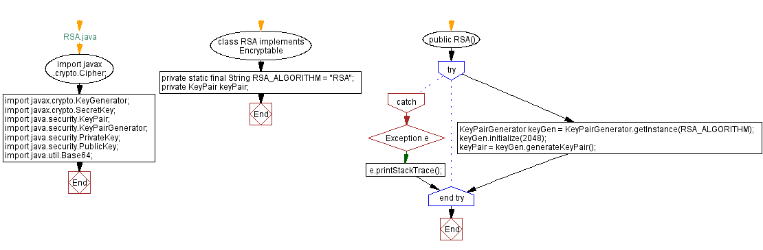 Flowchart: RSA Java