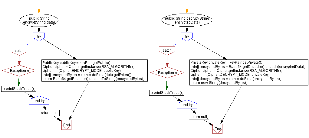 Flowchart: RSA Java