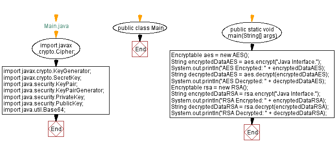 Flowchart: Main Java