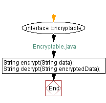 Flowchart: Encryptable Java