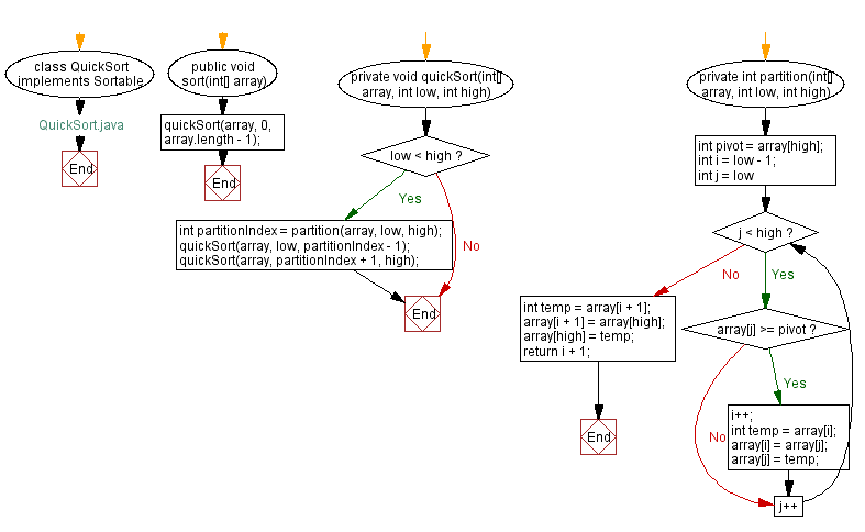 Flowchart: QuickSort Java