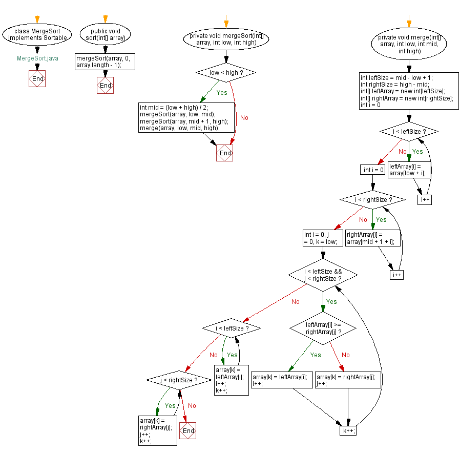 Flowchart: MergeSort Java