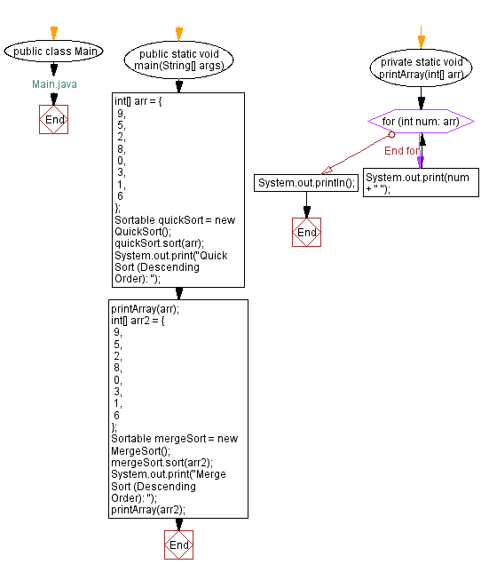 Flowchart: Main Java