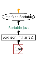 Flowchart: Sortable Java