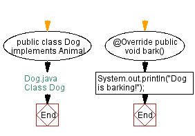 Flowchart: Class Dog