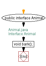 Flowchart: Interface Animal