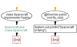 Flowchart: Class Spacecraft