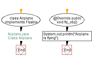 Flowchart: Class Airplane