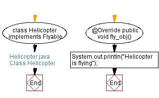 Flowchart: Class Helicopter