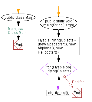 Flowchart: Class Main