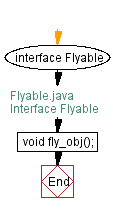 Flowchart: Interface Flyable