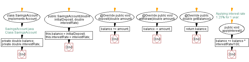 Flowchart: Class SavingsAccount