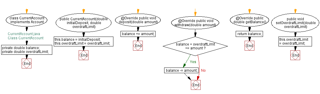 Flowchart: Class CurrentAccount