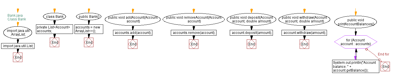 Flowchart: Class Bank