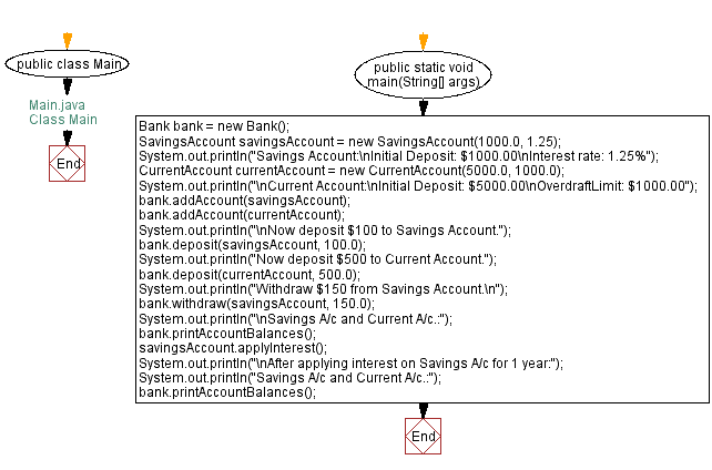 Flowchart: Class Main