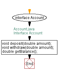 Flowchart: Interface Account