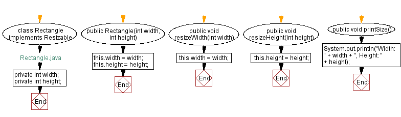 Flowchart: Rectangle Java