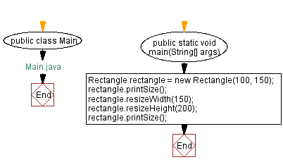 Flowchart: Main Java