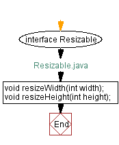 Flowchart: Resizable Java