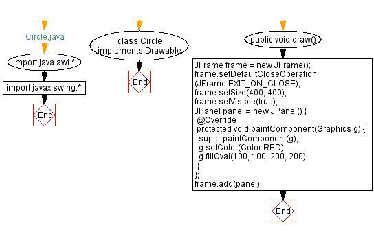 Flowchart: Circle Java