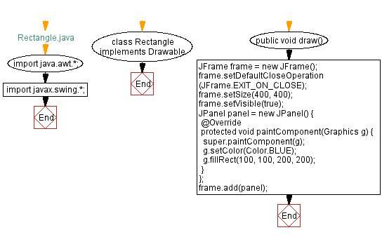 Flowchart: Rectangle Java