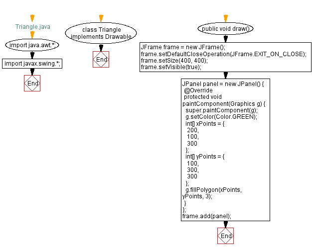 Flowchart: Triangle Java