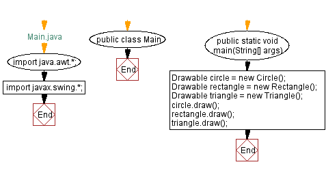 Flowchart: Main Jave