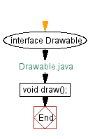 Flowchart: Drawable Java