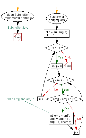 Java Program for Bubble Sort - GeeksforGeeks