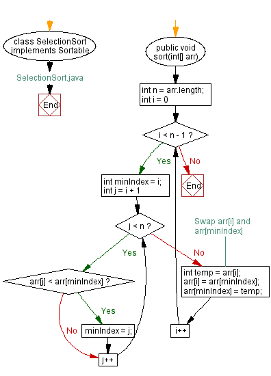 Java: Sortable interface with bubbleSort and selectionSort implementations