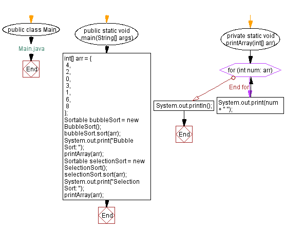 Flowchart: Main Java