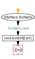 Flowchart: Sortable Java